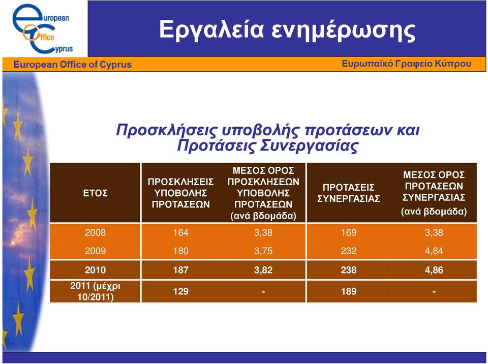 βδοµάδα) ΠΡΟΤΑΣΕΙΣ ΣΥΝΕΡΓΑΣΙΑΣ ΜΕΣΟΣ ΟΡΟΣ ΠΡΟΤΑΣΕΩΝ ΣΥΝΕΡΓΑΣΙΑΣ (ανά βδοµάδα) 2008