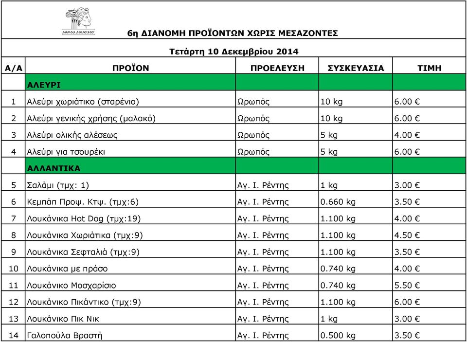 Κτψ. (τμχ:6) Αγ. Ι. Ρέντης 0.660 kg 3.50 7 Λουκάνικα Hot Dog (τμχ:19) Αγ. Ι. Ρέντης 1.100 kg 4.00 8 Λουκάνικα Χωριάτικα (τμχ:9) Αγ. Ι. Ρέντης 1.100 kg 4.50 9 Λουκάνικα Σεφταλιά (τμχ:9) Αγ. Ι. Ρέντης 1.100 kg 3.