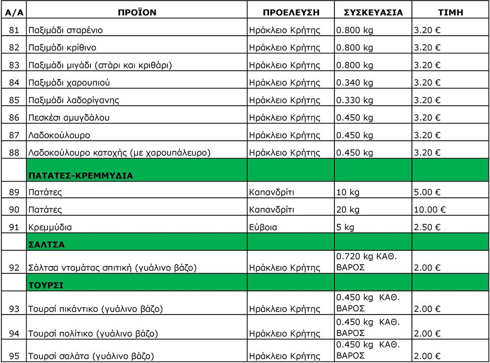 450 kg 3.20 ΠΑΤΑΤΕΣ-ΚΡΕΜΜΥΔΙΑ 89 Πατάτες Καπανδρίτι 10 kg 5.00 90 Πατάτες Καπανδρίτι 20 kg 10.00 91 Κρεμμύδια Εύβοια 5 kg 2.