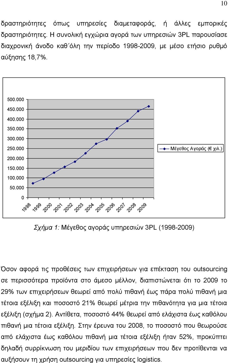 000 100.000 50.000 0 1998 1999 2000 2001 2002 2003 2004 2005 2006 2007 2008 2009 Σχήμα 1: Μέγεθος αγοράς υπηρεσιών 3PL (1998-2009) Μέγεθος Αγοράς ( χιλ.
