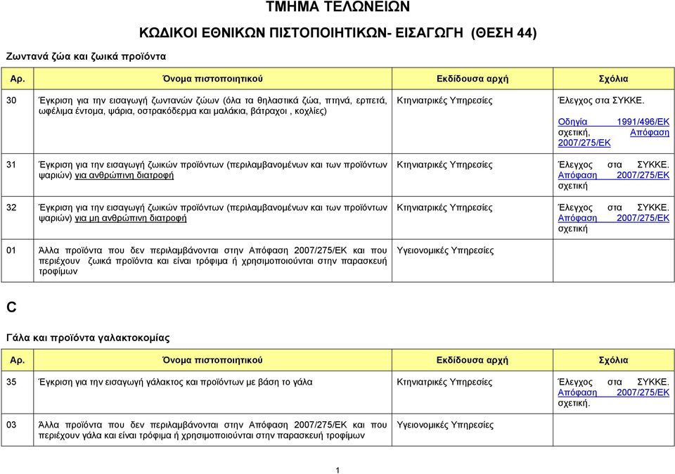 Οδηγία 1991/496/ΕΚ σχετική, Απόφαση 2007/275/ΕΚ 31 Έγκριση για την εισαγωγή ζωικών προϊόντων (περιλαµβανοµένων και των προϊόντων ψαριών) για ανθρώπινη διατροφή 32 Έγκριση για την εισαγωγή ζωικών