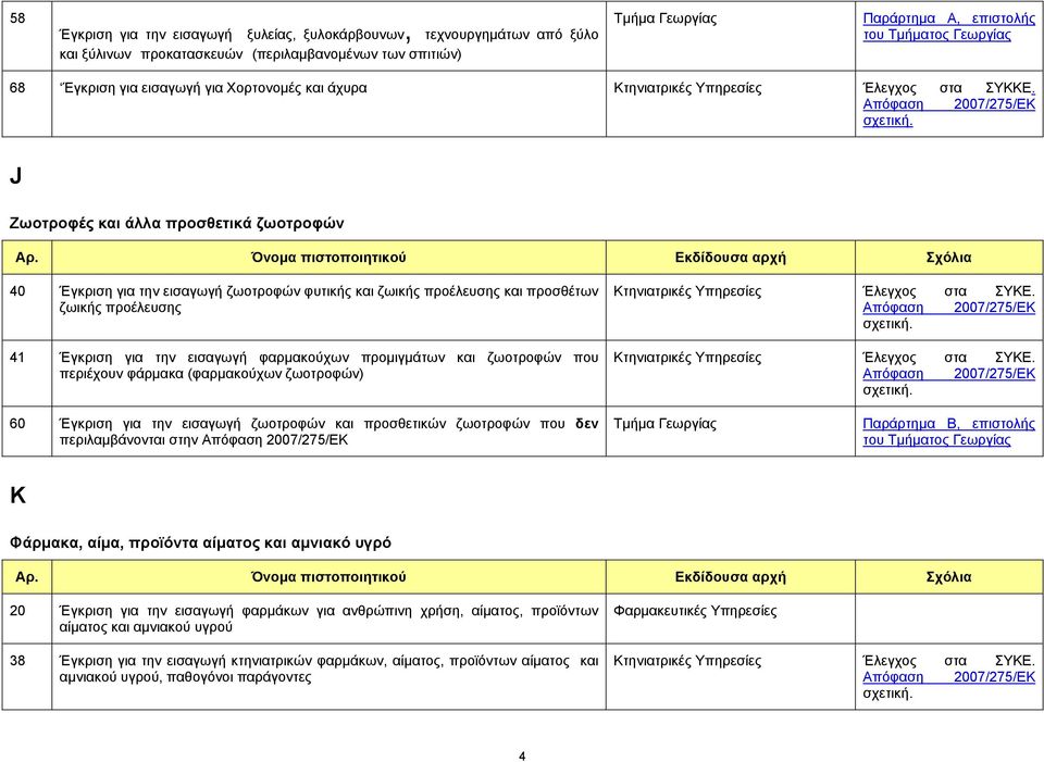 J Ζωοτροφές και άλλα προσθετικά ζωοτροφών 40 Έγκριση για την εισαγωγή ζωοτροφών φυτικής και ζωικής προέλευσης και προσθέτων ζωικής προέλευσης 41 Έγκριση για την εισαγωγή φαρµακούχων προµιγµάτων και