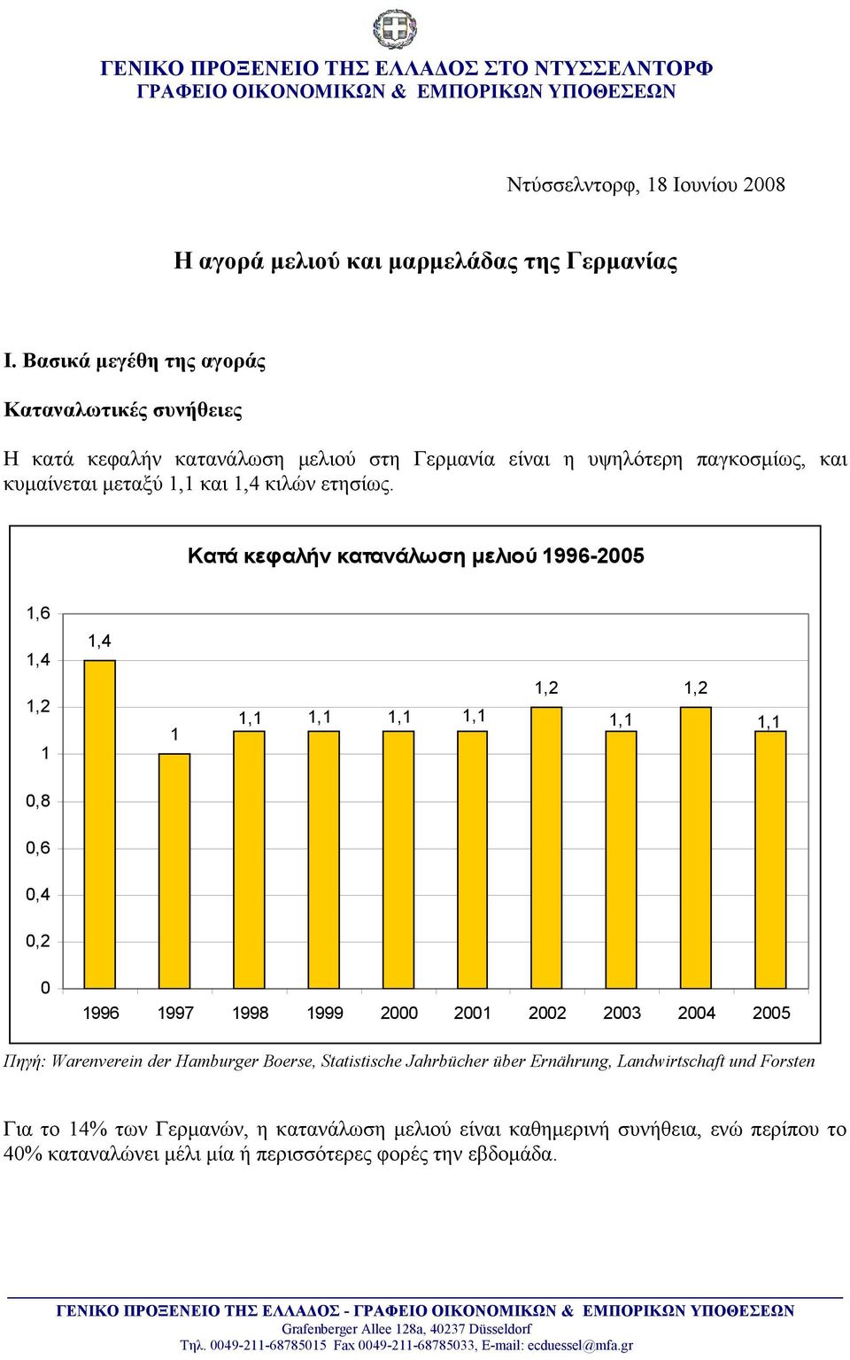 Κατά κεφαλήν κατανάλωση μελιού 1996-2005 1,6 1,4 1,4 1,2 1 1 1,2 1,2 0,8 0,6 0,4 0,2 0 1996 1997 1998 1999 2000 2001 2002 2003 2004 2005 Πηγή: Warenverein der Hamburger Boerse,