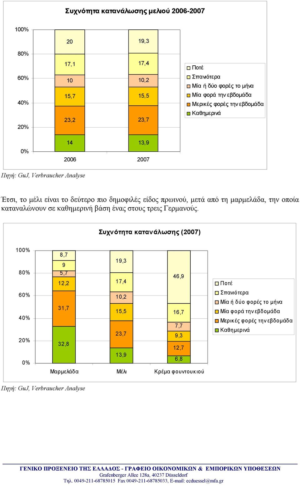 καταναλώνουν σε καθημερινή βάση ένας στους τρεις Γερμανούς.