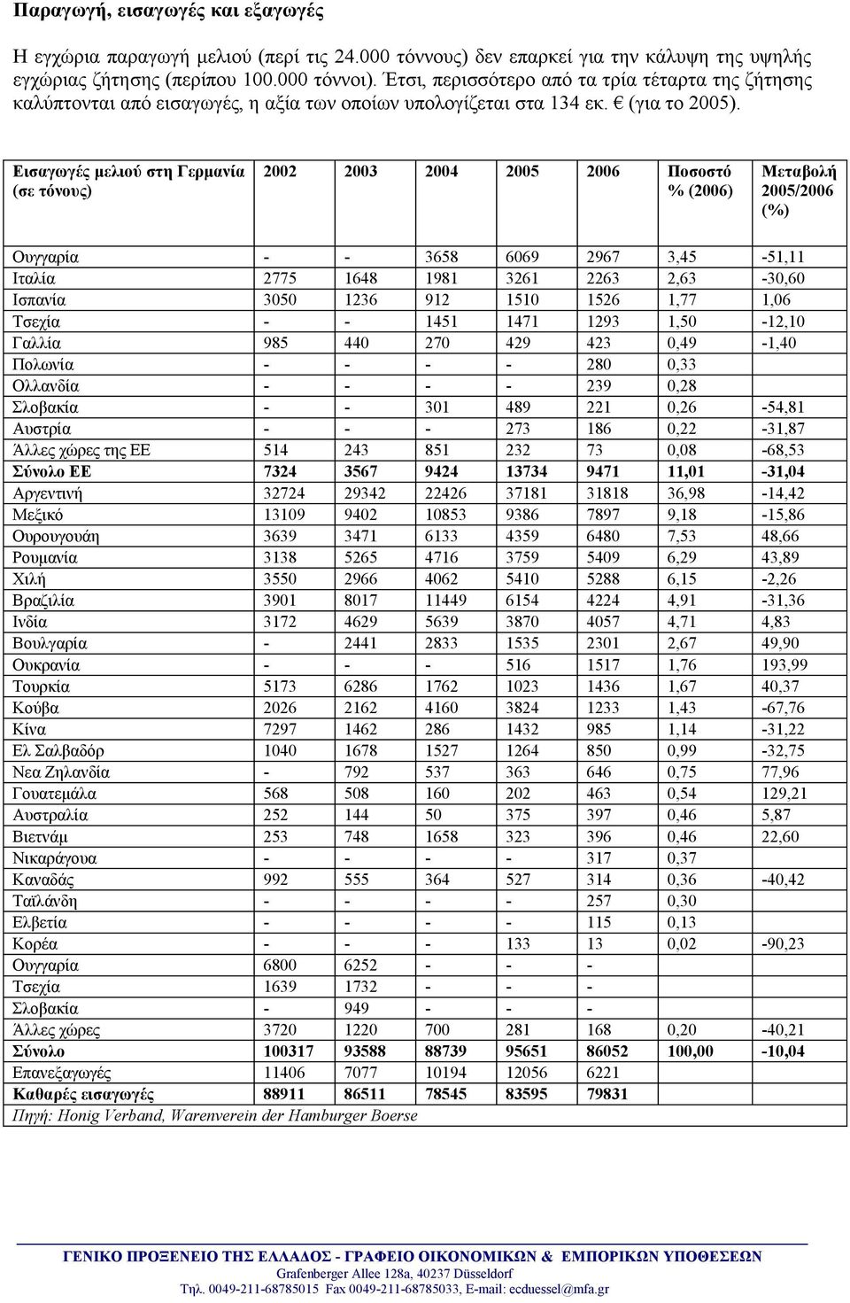 Εισαγωγές μελιού στη Γερμανία (σε τόνους) 2002 2003 2004 2005 2006 Ποσοστό % (2006) Μεταβολή 2005/2006 (%) Ουγγαρία - - 3658 6069 2967 3,45-51 Ιταλία 2775 1648 1981 3261 2263 2,63-30,60 Ισπανία 3050