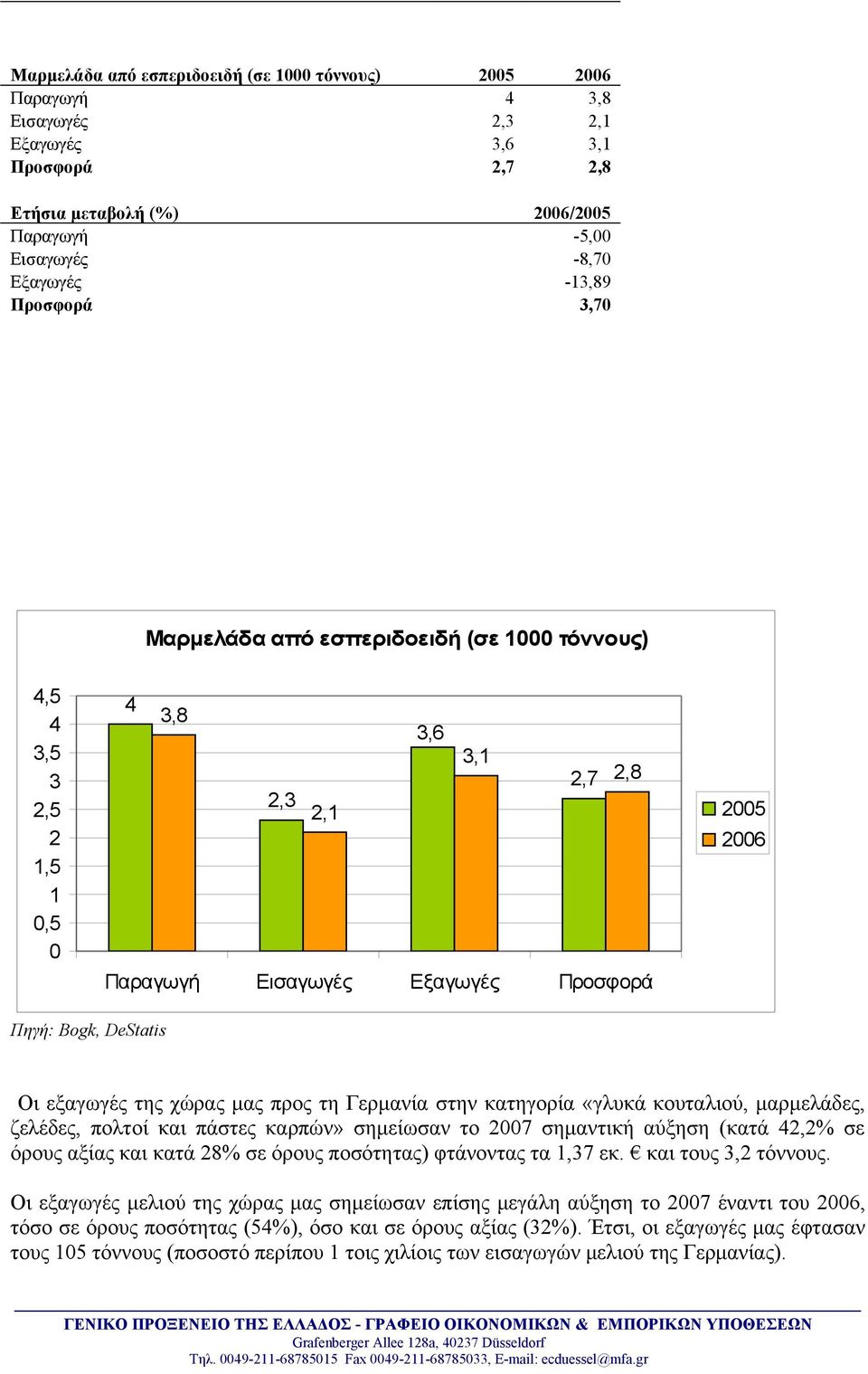 της χώρας μας προς τη Γερμανία στην κατηγορία «γλυκά κουταλιού, μαρμελάδες, ζελέδες, πολτοί και πάστες καρπών» σημείωσαν το 2007 σημαντική αύξηση (κατά 42,2% σε όρους αξίας και κατά 28% σε όρους