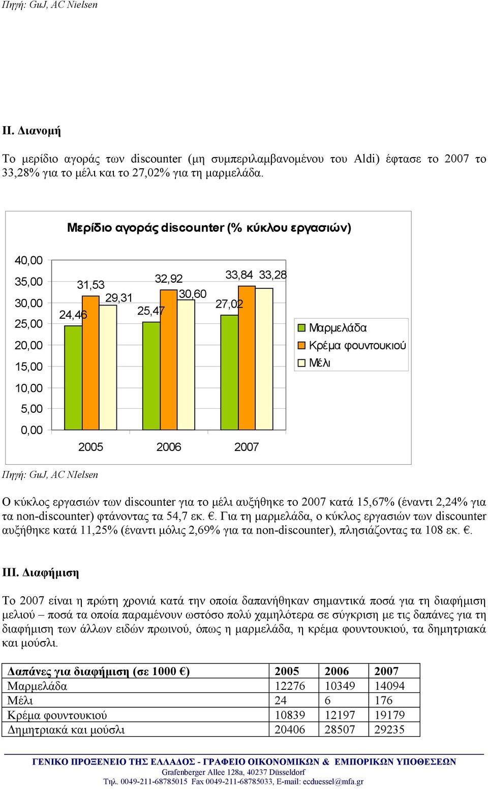 Πηγή: GuJ, AC NIelsen Ο κύκλος εργασιών των discounter για το μέλι αυξήθηκε το 2007 κατά 15,67% (έναντι 2,24% για τα non-discounter) φτάνοντας τα 54,7 εκ.