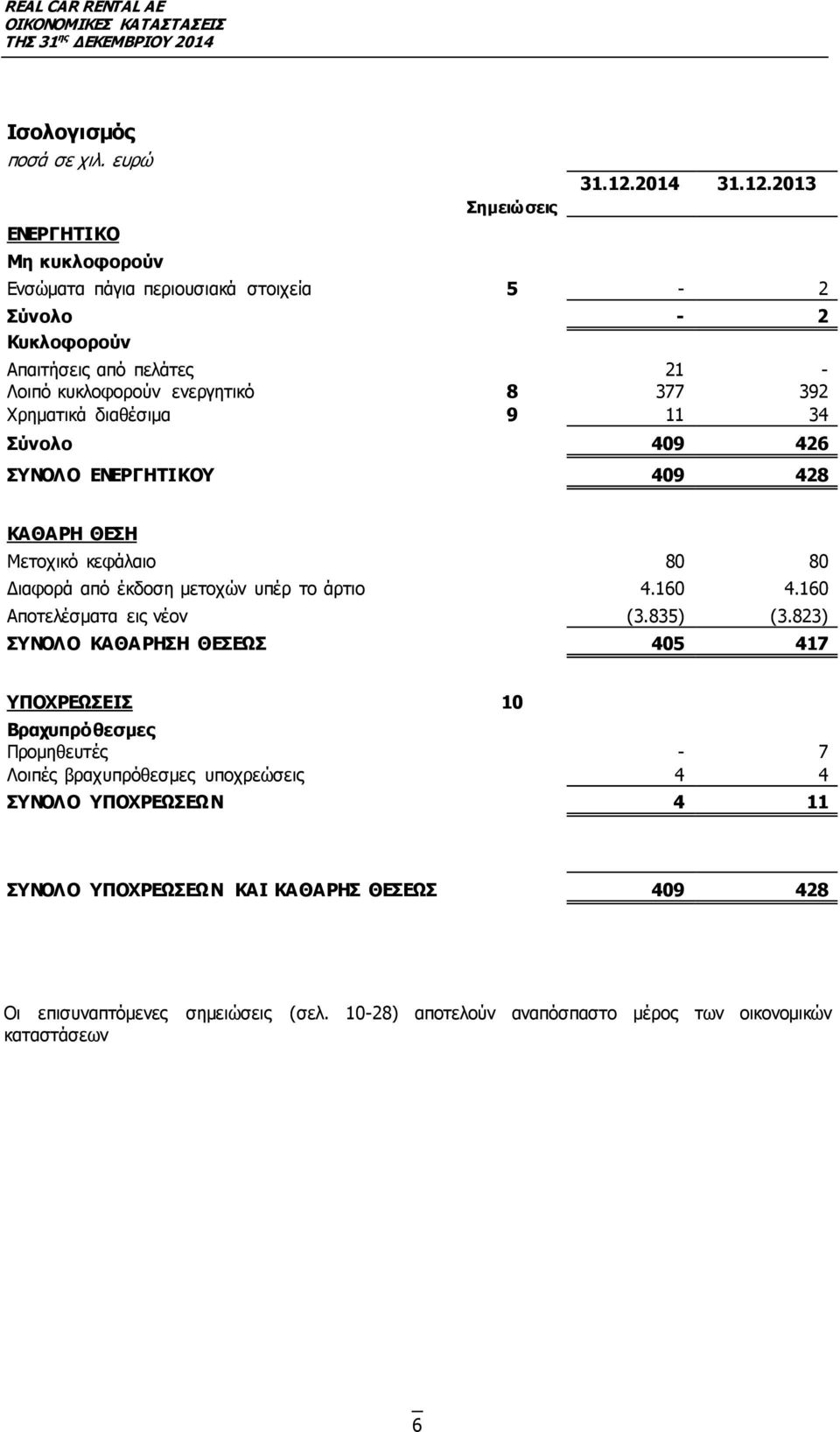2013 Ενσώματα πάγια περιουσιακά στοιχεία 5-2 Σύνολο Κυκλοφορούν - 2 Απαιτήσεις από πελάτες 21 - Λοιπό κυκλοφορούν ενεργητικό 8 377 392 Χρηματικά διαθέσιμα 9 11 34 Σύνολο 409