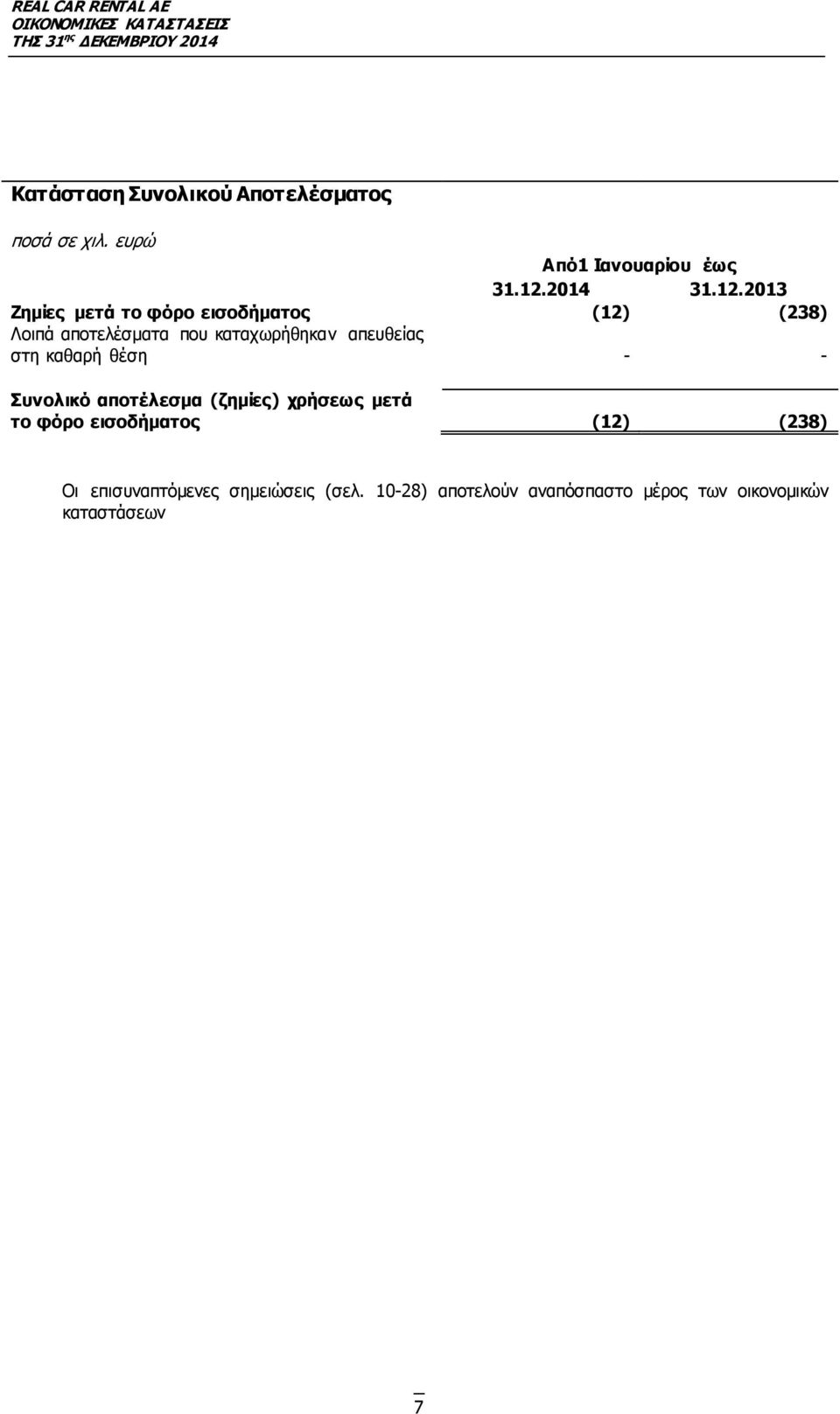 2013 Ζημίες μετά το φόρο εισοδήματος (12) (238) Λοιπά αποτελέσματα που καταχωρήθηκαν απευθείας