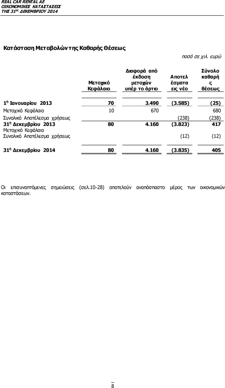 2013 70 3.490 (3.585) (25) Μετοχικό Κεφάλαιο 10 670 680 Συνολικό Αποτέλεσμα χρήσεως (238) (238) 31 η Δεκεμβρίου 2013 80 4.