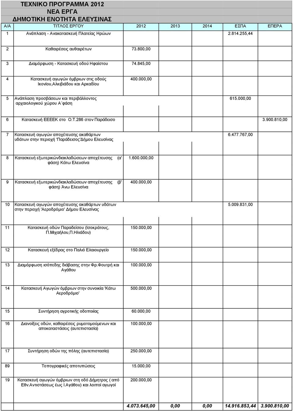 000,00 5 Ανάπλαση προσβάσεων και περιβάλλοντος αρχαιολογικού χώρου Α φάση 615.000,00 6 Κατασκευή ΕΕΕΕΚ στο Ο.Τ.286 στον Παράδεισο 3.900.