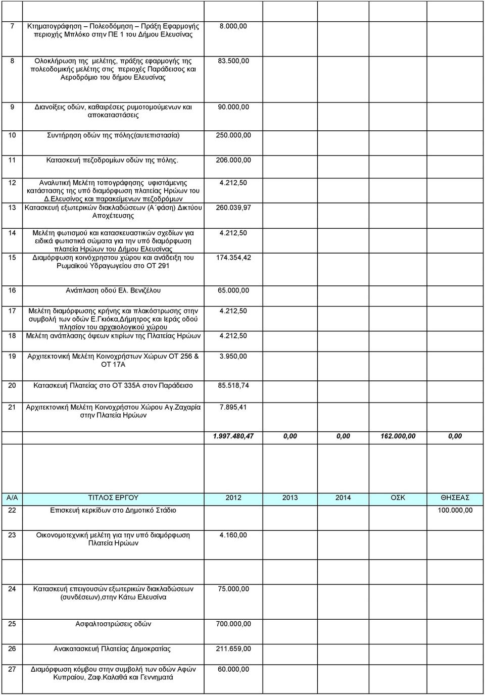 500,00 9 Διανοίξεις οδών, καθαιρέσεις ρυμοτομούμενων και αποκαταστάσεις 90.000,00 10 Συντήρηση οδών της πόλης(αυτεπιστασία) 250.000,00 11 Κατασκευή πεζοδρομίων οδών της πόλης. 206.