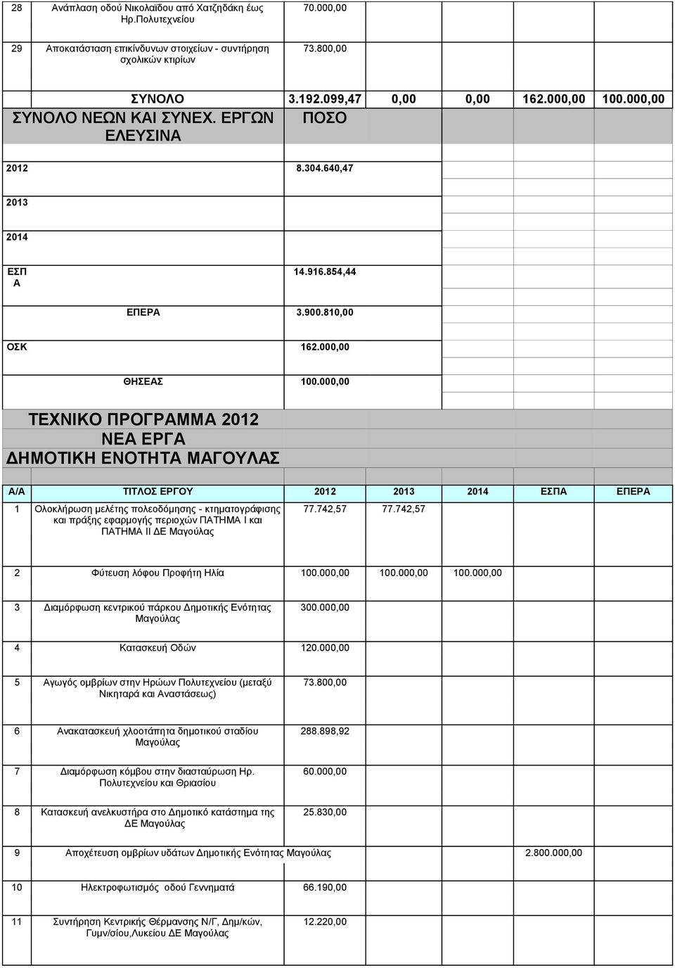 000,00 ΘΗΣΕΑΣ ΤΕΧΝΙΚΟ ΠΡΟΓΡΑΜΜΑ 2012 ΝΕΑ ΕΡΓΑ ΔΗΜΟΤΙΚΗ ΕΝΟΤΗΤΑ ΜΑΓΟΥΛΑΣ Α/Α ΤΙΤΛΟΣ ΕΡΓΟΥ 2012 2013 2014 ΕΣΠΑ ΕΠΕΡΑ 1 Ολοκλήρωση μελέτης πολεοδόμησης - κτηματογράφισης και πράξης εφαρμογής περιοχών