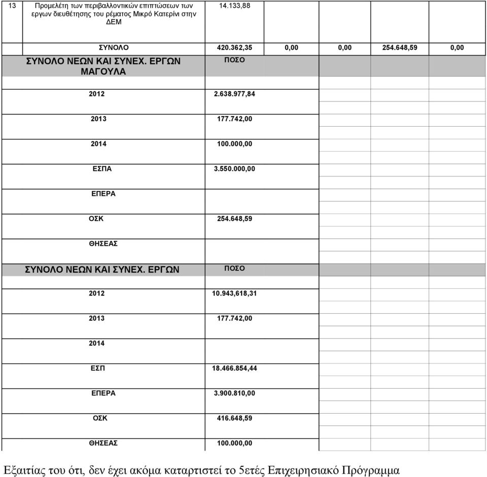 550.000,00 ΕΠΕΡΑ ΟΣΚ 254.648,59 ΘΗΣΕΑΣ ΣΥΝΟΛΟ ΝΕΩΝ ΚΑΙ ΣΥΝΕΧ. ΕΡΓΩΝ ΠΟΣΟ 2012 10.943,618,31 2013 177.742,00 2014 EΣΠ 18.466.
