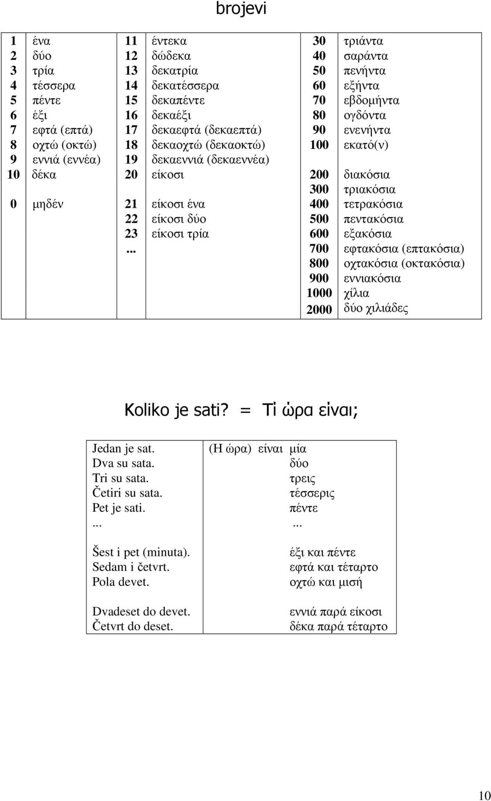 400 τετρακόσια 22 είκοσι δύο 500 πεντακόσια 23 είκοσι τρία 600 εξακόσια... 700 εφτακόσια (επτακόσια) 800 οχτακόσια (οκτακόσια) 900 εννιακόσια 1000 χίλια 2000 δύο χιλιάδες Koliko je sati?