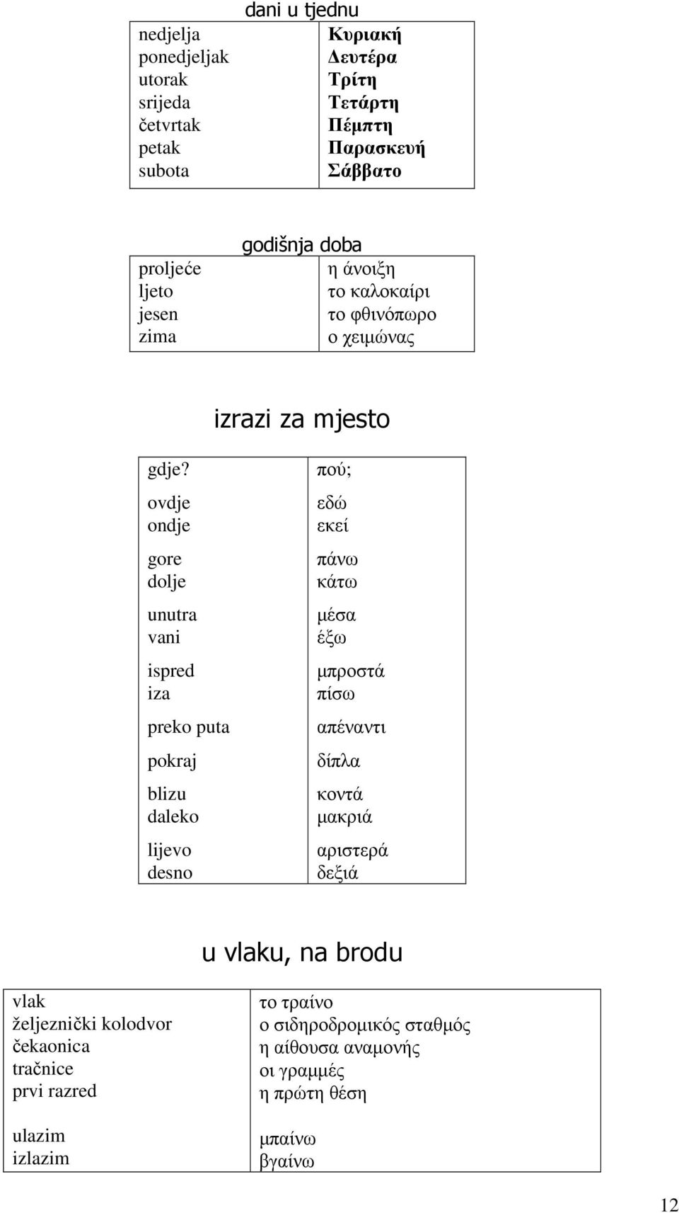 ovdje ondje gore dolje unutra vani ispred iza preko puta pokraj blizu daleko lijevo desno πού; εδώ εκεί πάνω κάτω µέσα έξω µπροστά πίσω απέναντι