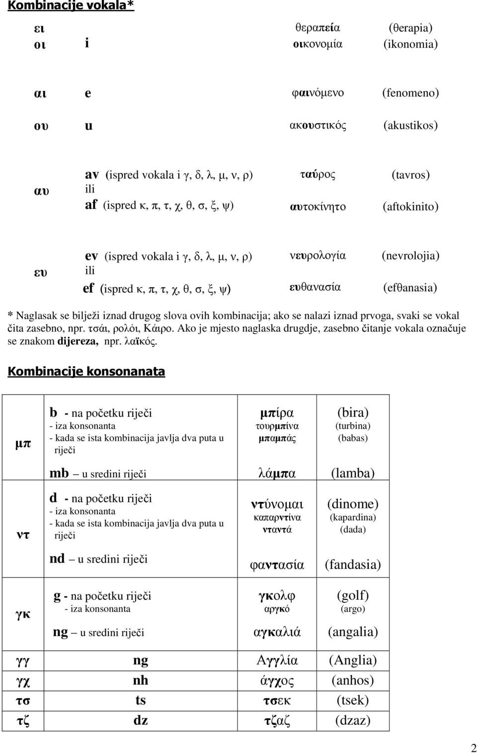 drugog slova ovih kombinacija; ako se nalazi iznad prvoga, svaki se vokal čita zasebno, npr. τσάι, ρολόι, Κάιρο.