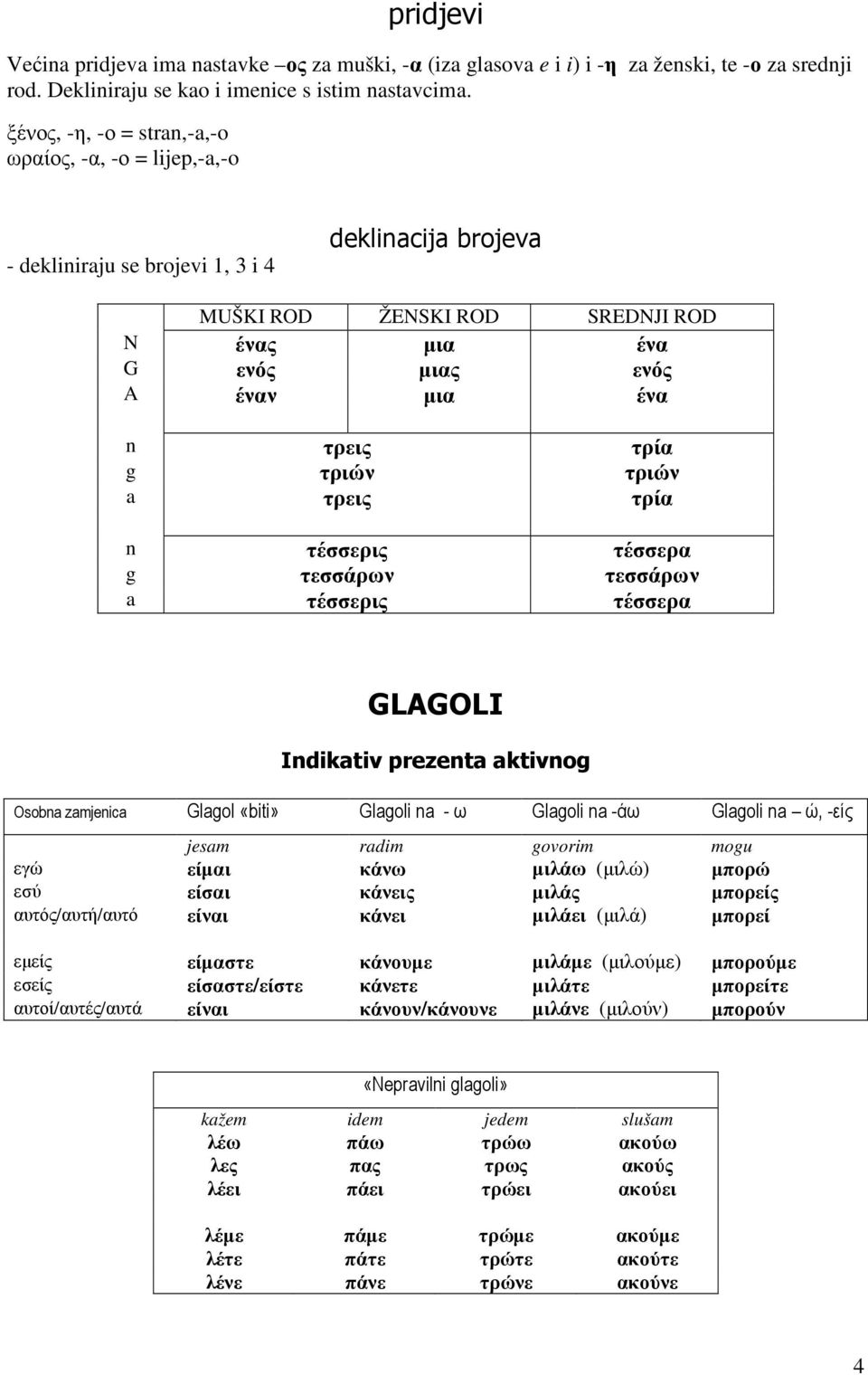 τρία g τριών τριών a τρεις τρία n τέσσερις τέσσερα g τεσσάρων τεσσάρων a τέσσερις τέσσερα GLAGOLI Indikativ prezenta aktivnog Osobna zamjenica Glagol «biti» Glagoli na - ω Glagoli na -άω Glagoli na