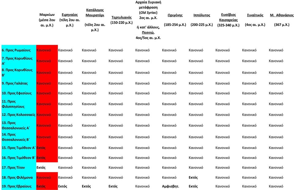 Προς Ρωμαίους Κανονικό Κανονικό Κανονικό Κανονικό Κανονικό Κανονικό Κανονικό Κανονικό Κανονικό Κανονικό 7. Προς Κορινθίους Α' 8.