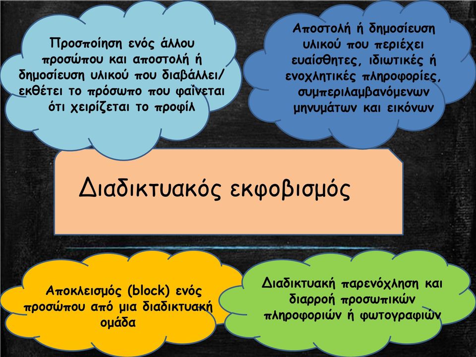 ενοχλητικές πληροφορίες, συμπεριλαμβανόμενων μηνυμάτων και εικόνων Διαδικτυακός εκφοβισμός Αποκλεισμός