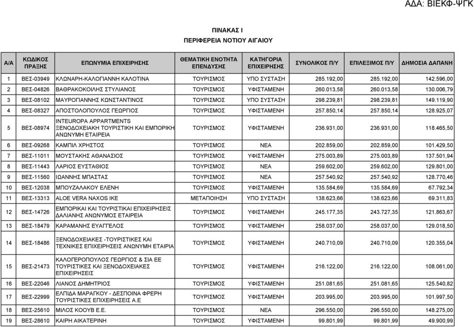 006,79 3 ΒΕΣ-08102 ΜΑΥΡΟΓΙΑΝΝΗΣ ΚΩΝΣΤΑΝΤΙΝΟΣ ΤΟΥΡΙΣΜΟΣ ΥΠΟ ΣΥΣΤΑΣΗ 298.239,81 298.239,81 149.119,90 4 ΒΕΣ-08327 ΑΠΟΣΤΟΛΟΠΟΥΛΟΣ ΓΕΩΡΓΙΟΣ ΤΟΥΡΙΣΜΟΣ ΥΦΙΣΤΑΜΕΝΗ 257.850,14 257.850,14 128.