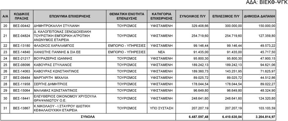 359,80 ΑΝΩΝΥΜΟΣ ΕΤΑΙΡΕΙΑ 22 ΒΕΣ-13180 ΦΛΑΣΚΟΣ ΧΑΡΑΛΑΜΠΟΣ ΕΜΠΟΡΙΟ - ΥΠΗΡΕΣΙΕΣ ΥΦΙΣΤΑΜΕΝΗ 99.146,44 99.146,44 49.573,22 23 ΒΕΣ-14840 ΧΑΝΙΩΤΗΣ ΓΙΑΝΝΗΣ & ΣΙΑ ΕΕ ΕΜΠΟΡΙΟ - ΥΠΗΡΕΣΙΕΣ ΝΕΑ 91.435,00 91.