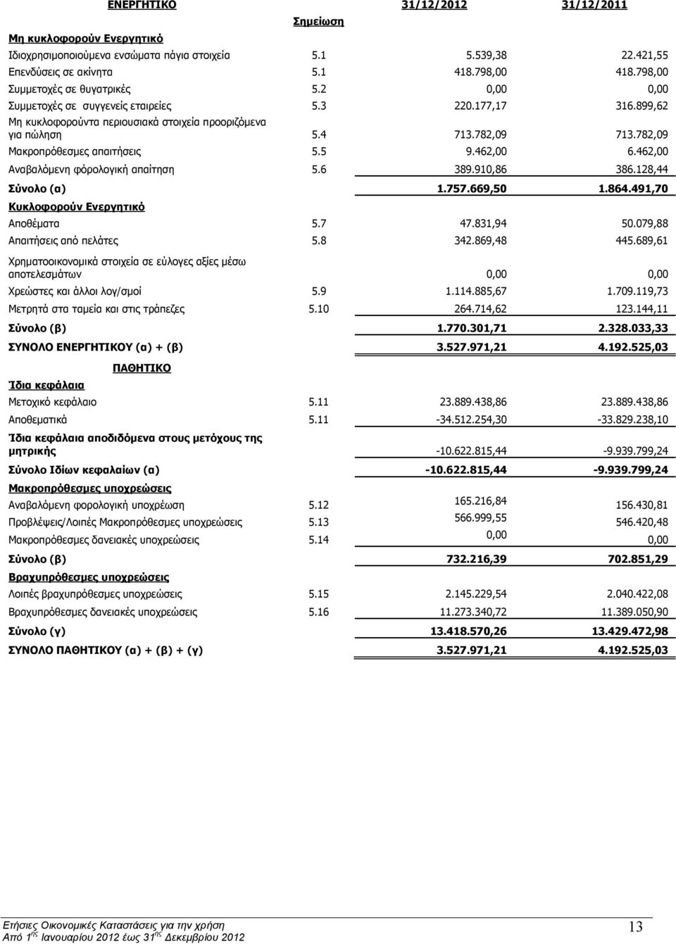 782,09 Μακροπρόθεσμες απαιτήσεις 5.5 9.462,00 6.462,00 Αναβαλόμενη φόρολογική απαίτηση 5.6 389.910,86 386.128,44 Σύνολο (α) 1.757.669,50 1.864.491,70 Κυκλοφορούν Ενεργητικό Αποθέματα 5.7 47.831,94 50.