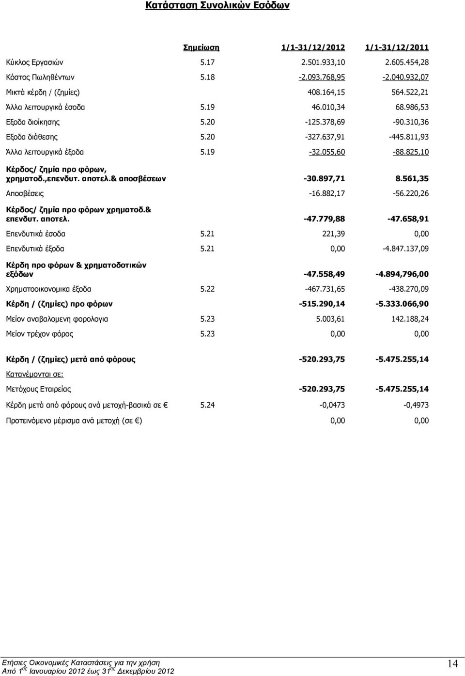 825,10 Κέρδος/ ζημία προ φόρων, χρηματοδ.,επενδυτ. αποτελ.& αποσβέσεων -30.897,71 8.561,35 Αποσβέσεις -16.882,17-56.220,26 Κέρδος/ ζημία προ φόρων χρηματοδ.& επενδυτ. αποτελ. -47.779,88-47.