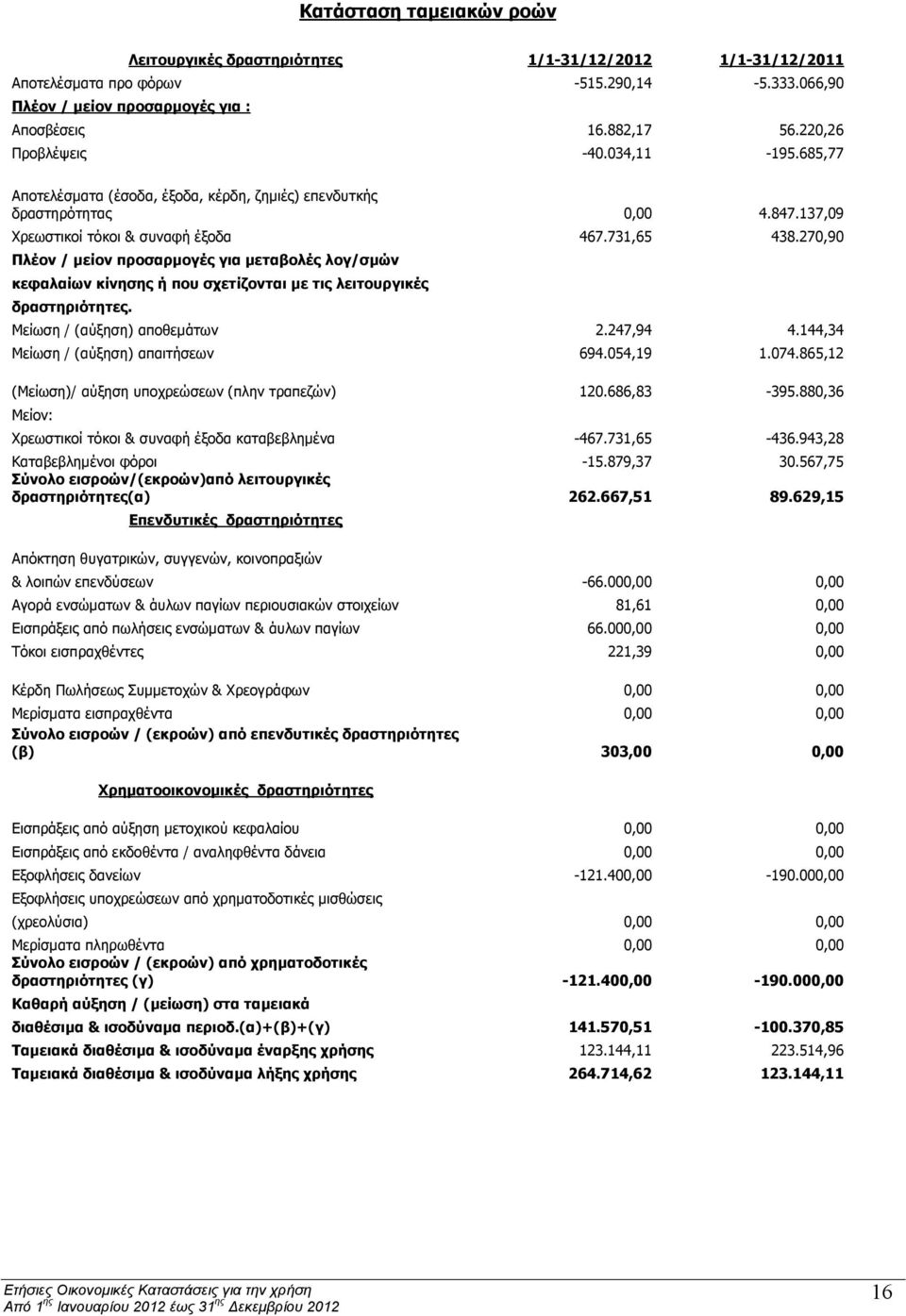 270,90 Πλέον / μείον προσαρμογές για μεταβολές λογ/σμών κεφαλαίων κίνησης ή που σχετίζονται με τις λειτουργικές δραστηριότητες. Μείωση / (αύξηση) αποθεμάτων 2.247,94 4.
