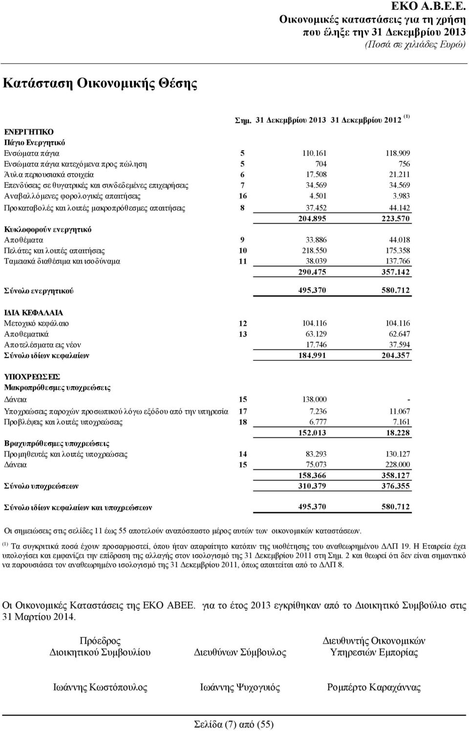 895 223.570 Κυκλοφορούν ενεργητικό Αποθέματα 9 33.886 44.018 Πελάτες και λοιπές απαιτήσεις 10 218.550 175.358 Ταμειακά διαθέσιμα και ισοδύναμα 11 38.039 137.766 290.475 357.142 Σύνολο ενεργητικού 495.