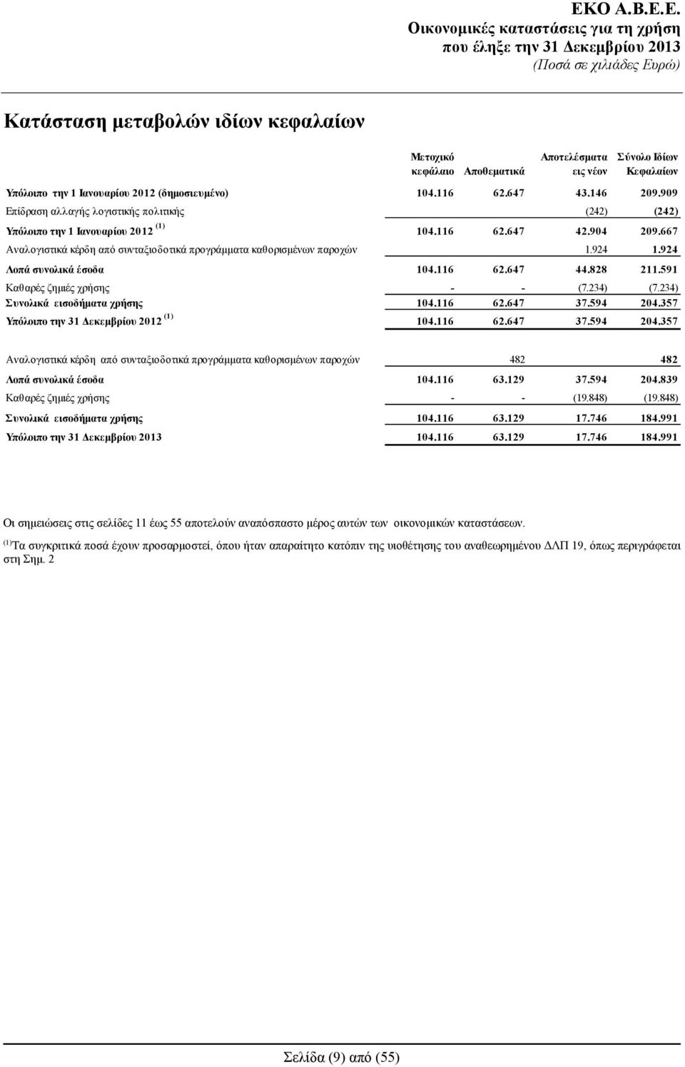 924 Λοπά συνολικά έσοδα 104.116 62.647 44.828 211.591 Καθαρές ζημιές χρήσης - - (7.234) (7.234) Συνολικά εισοδήματα χρήσης 104.116 62.647 37.594 204.