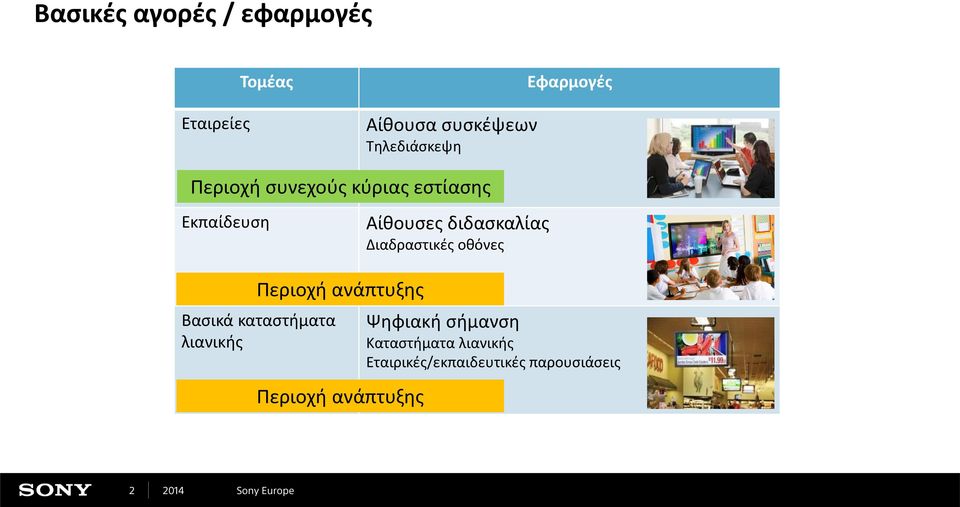 Βασικά καταστήματα λιανικής Περιοχή ανάπτυξης Αίθουσες διδασκαλίας