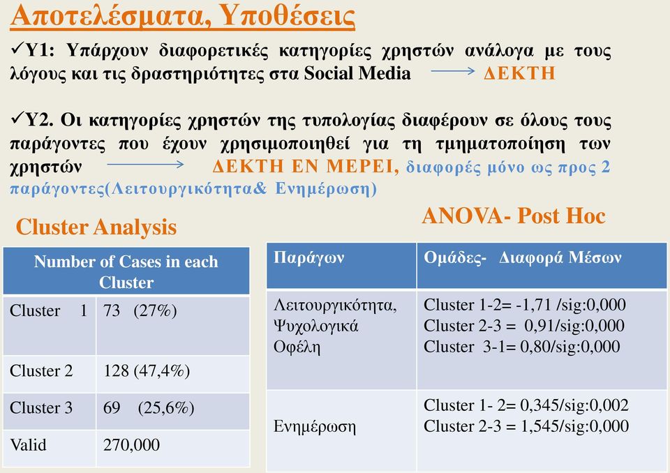 παράγοντες(λειτουργικότητα& Ενημέρωση) Cluster Analysis Number of Cases in each Cluster Cluster 1 73 (27%) Cluster 2 128 (47,4%) Παράγων Λειτουργικότητα, Ψυχολογικά Οφέλη ANOVA-