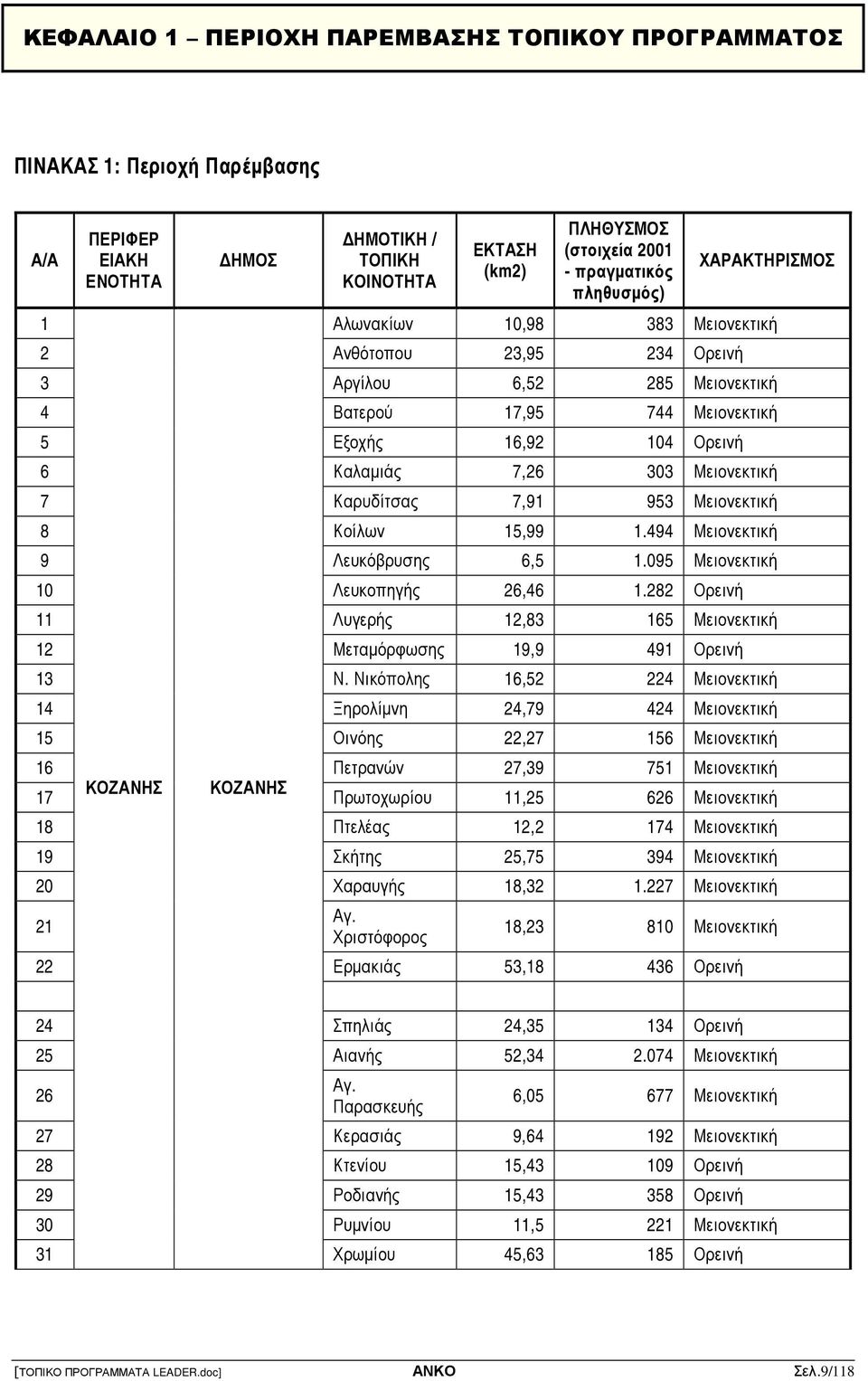 Μειονεκτική 7 Καρυδίτσας 7,91 953 Μειονεκτική 8 Κοίλων 15,99 1.494 Μειονεκτική 9 Λευκόβρυσης 6,5 1.095 Μειονεκτική 10 Λευκοπηγής 26,46 1.