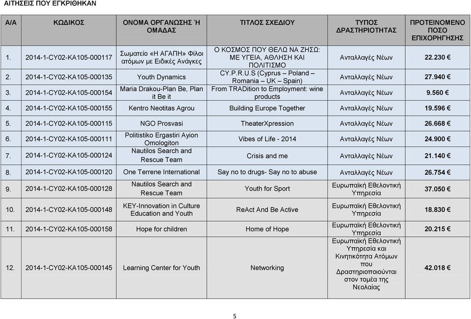 S (Cyprus Poland Romania UK Spain) From TRADition to Employment: wine products ΤΥΠΟΣ ΔΡΑΣΤΗΡΙΟΤΗΤΑΣ ΠΡΟΤΕΙΝΟΜΕΝΟ ΠΟΣΟ ΕΠΙΧΟΡΗΓΗΣΗΣ 22.230 27.940 9.560 4.