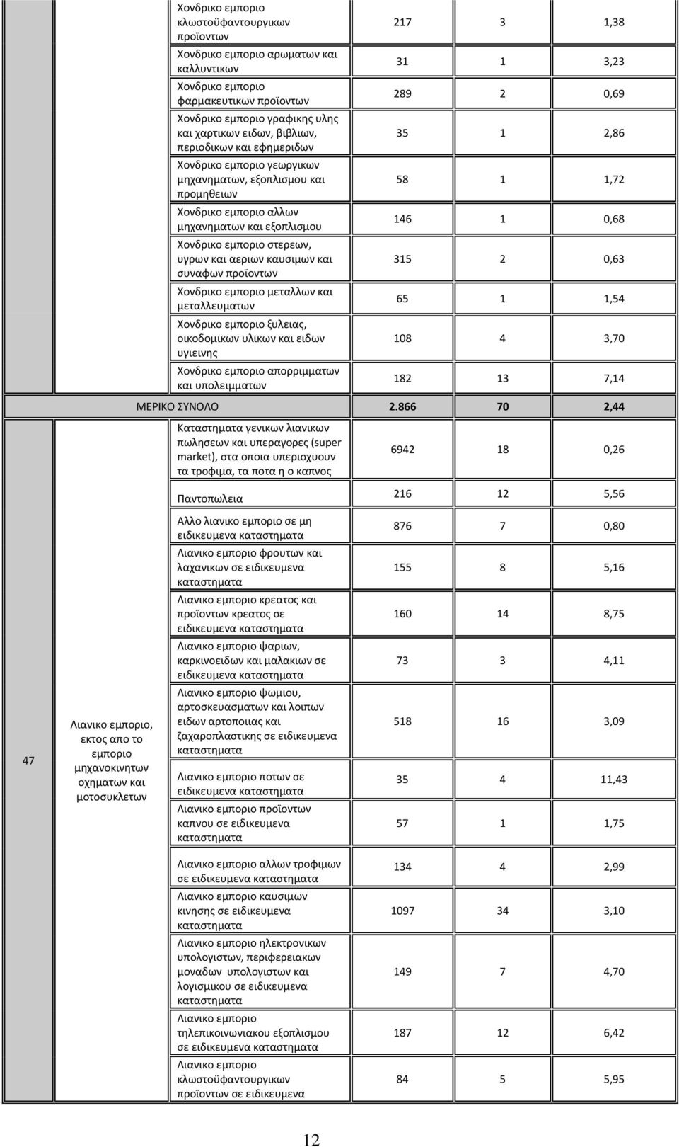 συναφων προϊοντων Χονδρικο εμποριο μεταλλων και μεταλλευματων Χονδρικο εμποριο ξυλειας, οικοδομικων υλικων και ειδων υγιεινης Χονδρικο εμποριο απορριμματων και υπολειμματων 217 3 1,38 31 1 3,23 289 2