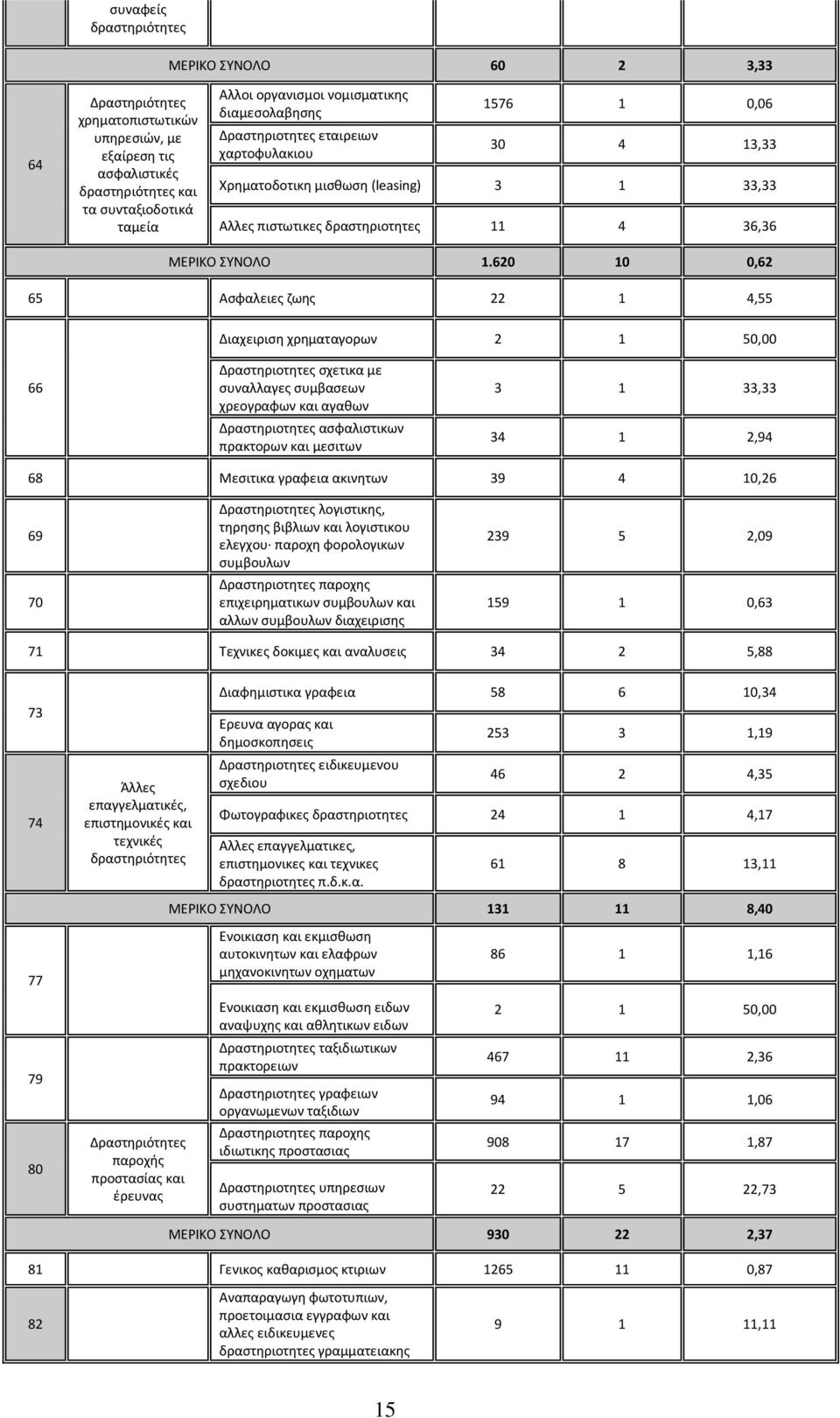 620 10 0,62 65 Ασφαλειες ζωης 22 1 4,55 Διαχειριση χρηματαγορων 2 1 50,00 66 Δραστηριοτητες σχετικα με συναλλαγες συμβασεων χρεογραφων και αγαθων Δραστηριοτητες ασφαλιστικων πρακτορων και μεσιτων 3 1