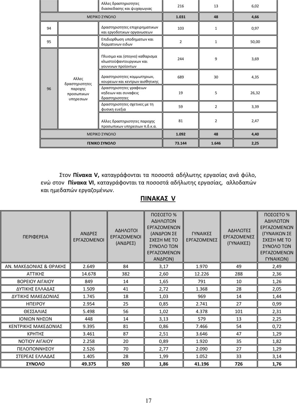 γουνινων προϊοντων 244 9 3,69 96 Αλλες δραστηριοτητες παροχης προσωπικων υπηρεσιων Δραστηριοτητες κομμωτηριων, κουρειων και κεντρων αισθητικης Δραστηριοτητες γραφειων κηδειων και συναφεις