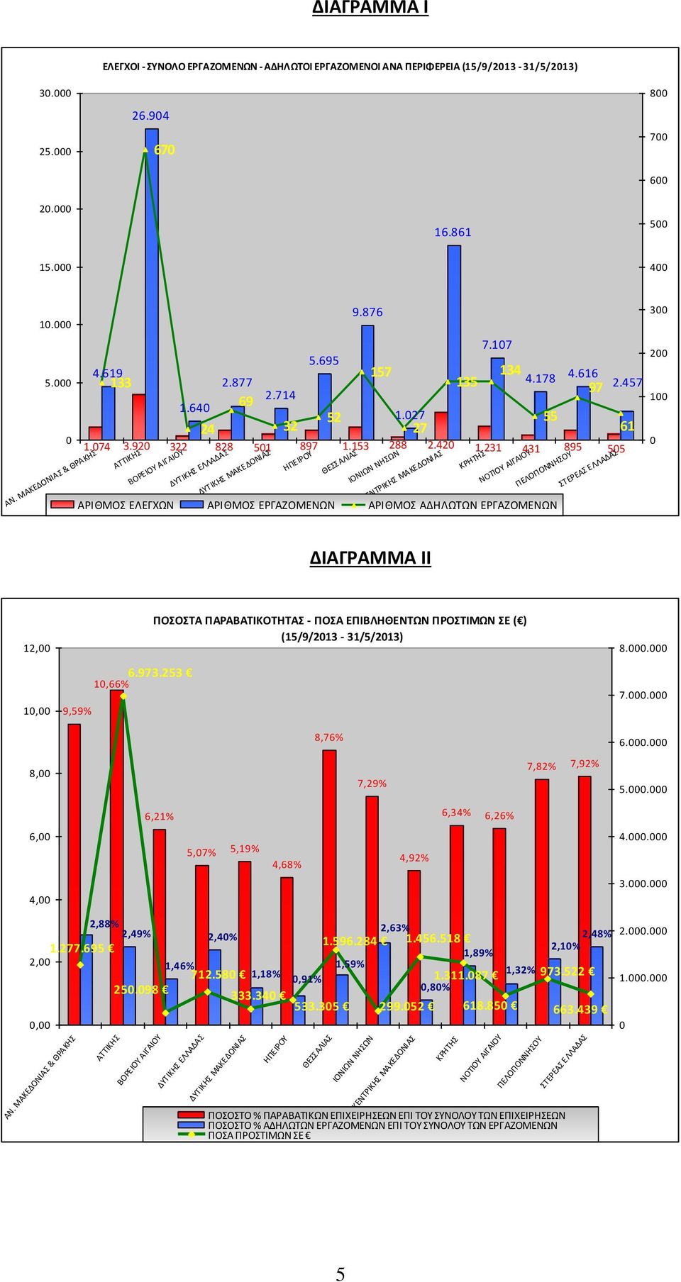 231 431 895 505 ΑΤΤΙΚΗΣ ΒΟΡΕΙΟΥ ΑΙΓΑΙΟΥ ΔΥΤΙΚΗΣ ΕΛΛΑΔΑΣ ΔΥΤΙΚΗΣ ΜΑΚΕΔΟΝΙΑΣ ΗΠΕΙΡΟΥ ΘΕΣΣΑΛΙΑΣ ΙΟΝΙΩΝ ΝΗΣΩΝ ΚΕΝΤΡΙΚΗΣ ΜΑΚΕΔΟΝΙΑΣ ΚΡΗΤΗΣ ΝΟΤΙΟΥ ΑΙΓΑΙΟΥ ΠΕΛΟΠΟΝΝΗΣΟΥ ΑΡΙΘΜΟΣ ΕΛΕΓΧΩΝ ΑΡΙΘΜΟΣ ΑΡΙΘΜΟΣ