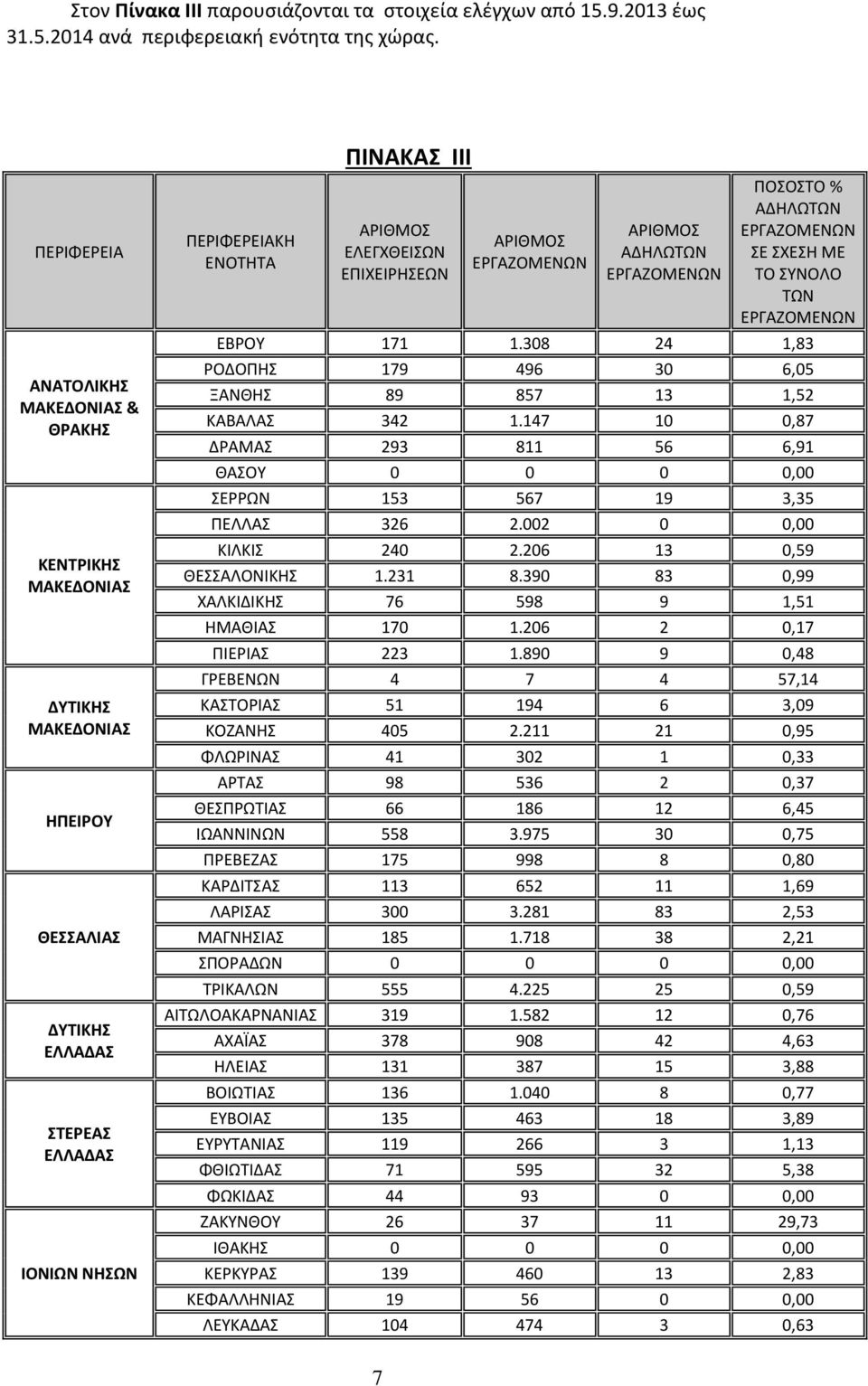 ΕΠΙΧΕΙΡΗΣΕΩΝ ΑΡΙΘΜΟΣ ΑΡΙΘΜΟΣ ΑΔΗΛΩΤΩΝ ΠΟΣΟΣΤΟ % ΑΔΗΛΩΤΩΝ ΣΕ ΣΧΕΣΗ ΜΕ ΤΟ ΣΥΝΟΛΟ ΤΩΝ ΕΒΡΟΥ 171 1.308 24 1,83 ΡΟΔΟΠΗΣ 179 496 30 6,05 ΞΑΝΘΗΣ 89 857 13 1,52 ΚΑΒΑΛΑΣ 342 1.