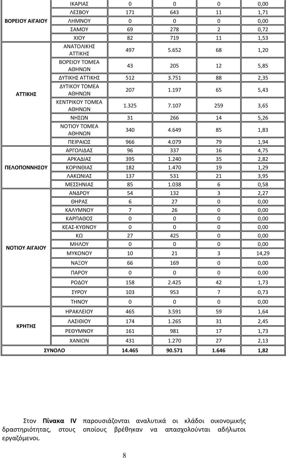 107 259 3,65 ΝΗΣΩΝ 31 266 14 5,26 ΝΟΤΙΟΥ ΤΟΜΕΑ ΑΘΗΝΩΝ 340 4.649 85 1,83 ΠΕΙΡΑΙΩΣ 966 4.079 79 1,94 ΑΡΓΟΛΙΔΑΣ 96 337 16 4,75 ΑΡΚΑΔΙΑΣ 395 1.240 35 2,82 ΚΟΡΙΝΘΙΑΣ 182 1.