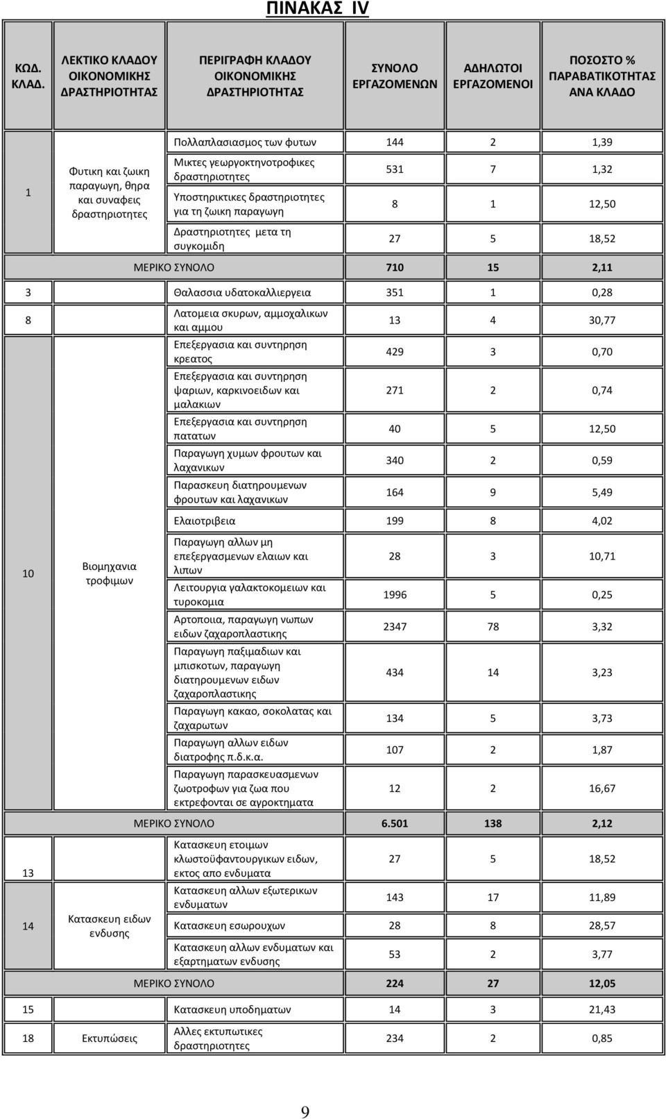 ζωικη παραγωγη, θηρα και συναφεις δραστηριοτητες Μικτες γεωργοκτηνοτροφικες δραστηριοτητες Υποστηρικτικες δραστηριοτητες για τη ζωικη παραγωγη 531 7 1,32 8 1 12,50 Δραστηριοτητες μετα τη συγκομιδη 27