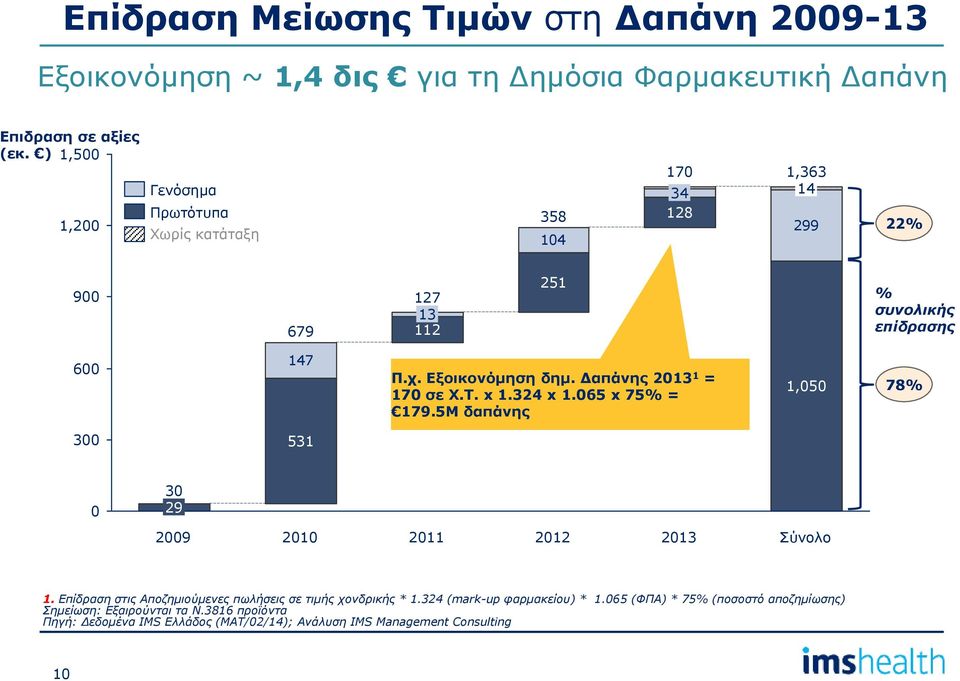 Δαπάνης 213 1 = 17 σε Χ.Τ. x 1.324 x 1.65 x 75% = 179.5Μ δαπάνης 1,5 78% 3 531 3 29 29 21 2 212 213 Σύνολο 1.