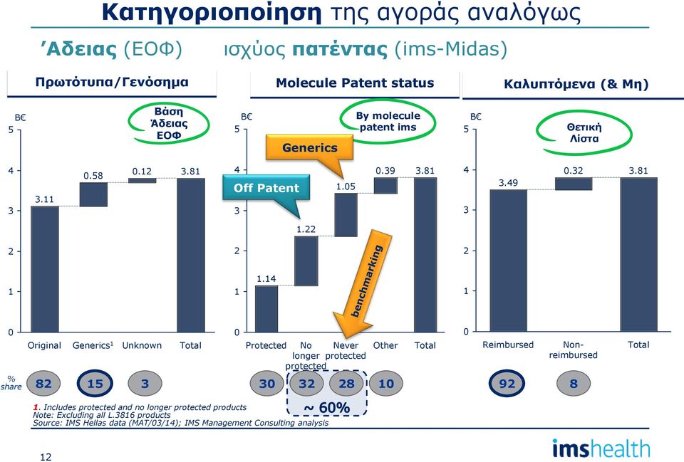 14 1 Original Generics 1 Unknown Total Protected No Never longer protected protected Other Total Reimbursed Nonreimbursed % share 82 15 3 3 32 28 1 92 8
