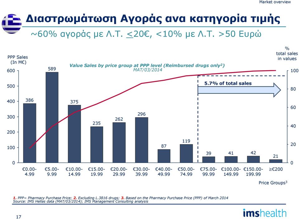 >5 Ευρώ Market overview Διαστρωμάτωση Αγοράς ανα κατηγορία τιμής PPP Sales (In Μ ) 6 589 Value Sales by price group at PPP level (Reimbursed drugs only 2 )