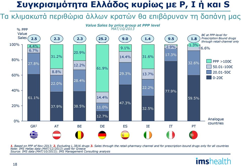 5% 77.9% 32.6% 59.5% B at PPP-level for Prescription Bound drugs through retail-channel only 6.6% PPP >1 5.1-1 2.1-5 -2 % GR 2 AT BE 12.7% DE ES IE IT PT Analogue countries 1.