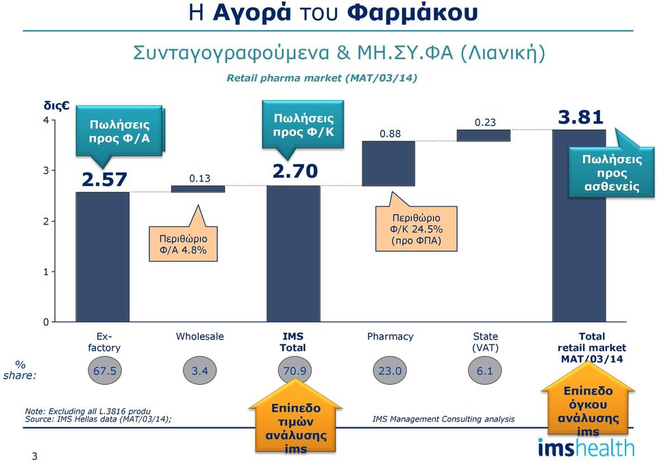 7 Πωλήσεις προς ασθενείς 2 Περιθώριο Φ/Α 4.8% Περιθώριο Φ/Κ 24.5% (προ ΦΠΑ) 1 % share: Exfactory Note: Excluding all L.