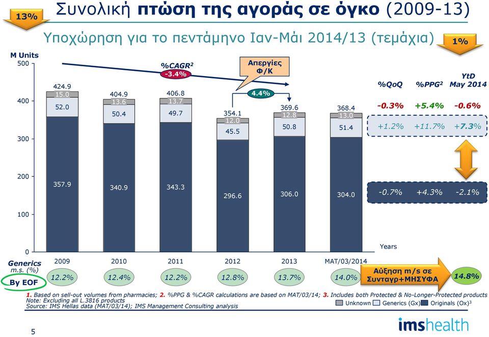 m.s. (%) By EOF 29 21 2 212 213 MAT/3/214 12.2% 12.4% 12.2% 12.8% 13.7% 14.% Years Αύξηση m/s σε Συνταγρ+ΜΗΣΥΦΑ 14.8% 1. Based on sell-out volumes from pharmacies; 2.