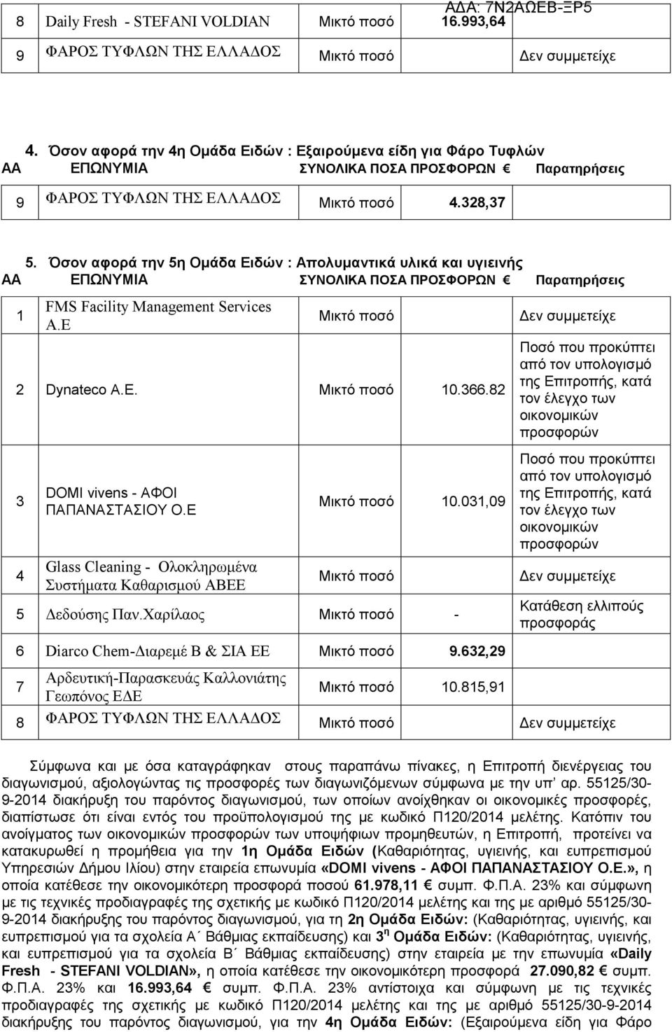Όσον αφορά την 5η Οµάδα Ειδών : Απολυµαντικά υλικά και υγιεινής AA ΕΠΩΝΥΜΙΑ ΣΥΝΟΛΙΚΑ ΠΟΣΑ ΠΡΟΣΦΟΡΩΝ 1 FMS Facility Management Services Α.Ε Μικτό ποσό 2 Dynateco Α.Ε. Μικτό ποσό 10.366.