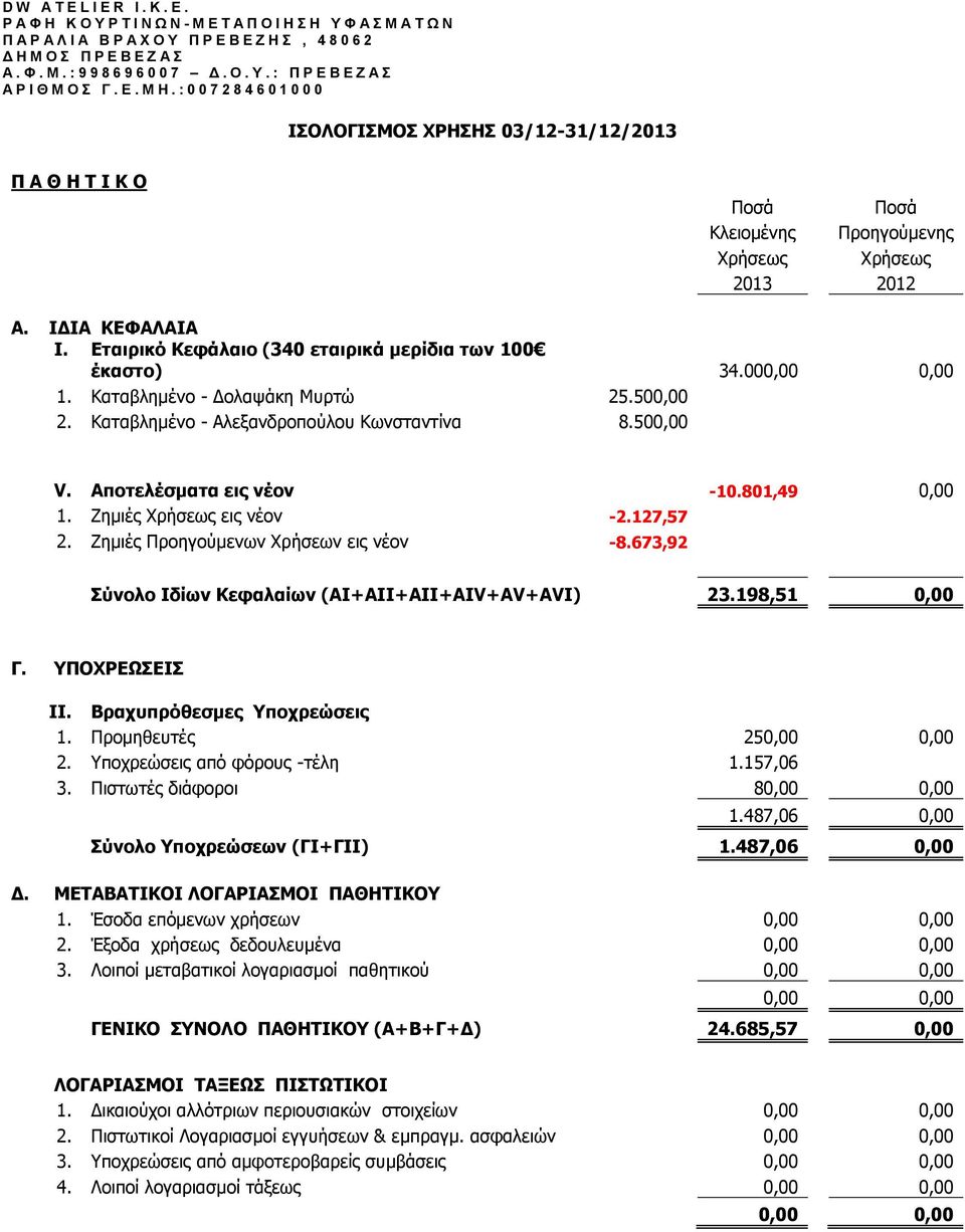 801,49 0,00 1. Ζημιές Χρήσεως εις νέον 2.127,57 2. Ζημιές Προηγούμενων Χρήσεων εις νέον 8.673,92 Σύνολο Ιδίων Κεφαλαίων (ΑΙ+ΑΙΙ+ΑΙΙ+ΑΙV+AV+AVI) 23.198,51 0,00 Γ. ΥΠΟΧΡΕΩΣΕΙΣ ΙΙ.